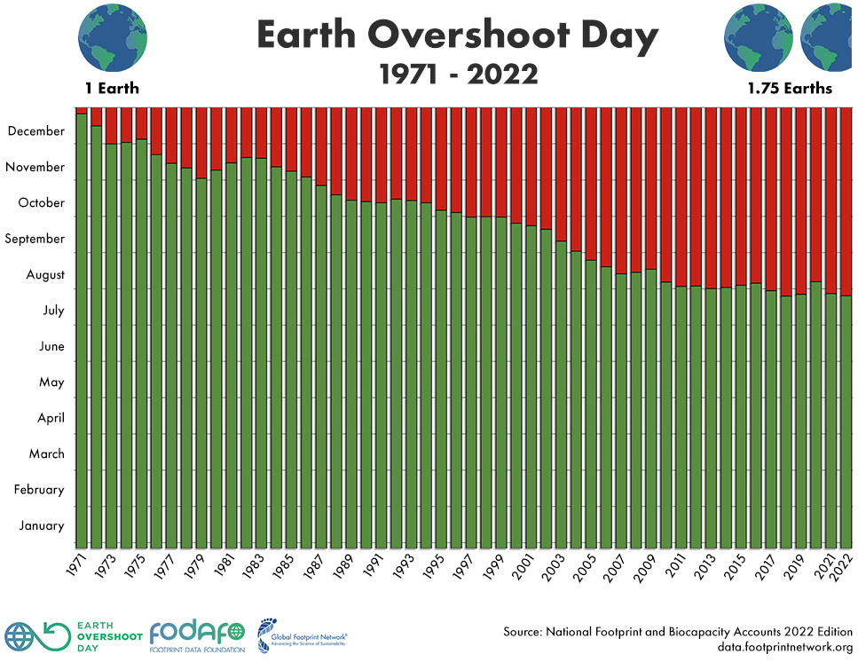 Earth Overshoot Day 2022 IPU